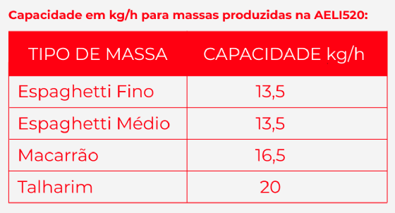 Amassadeira Semi Rápida Conjugada AELI-520 Bivolt Braesi